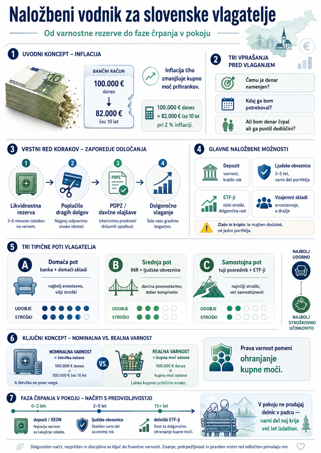 Infografika: povzetek vodnika: inflacija, tri vprašanja pred vlaganjem, vrstni red korakov, naložbene možnosti, tri poti vlagatelja, nominalna proti realni varnosti in faza črpanja v pokoju