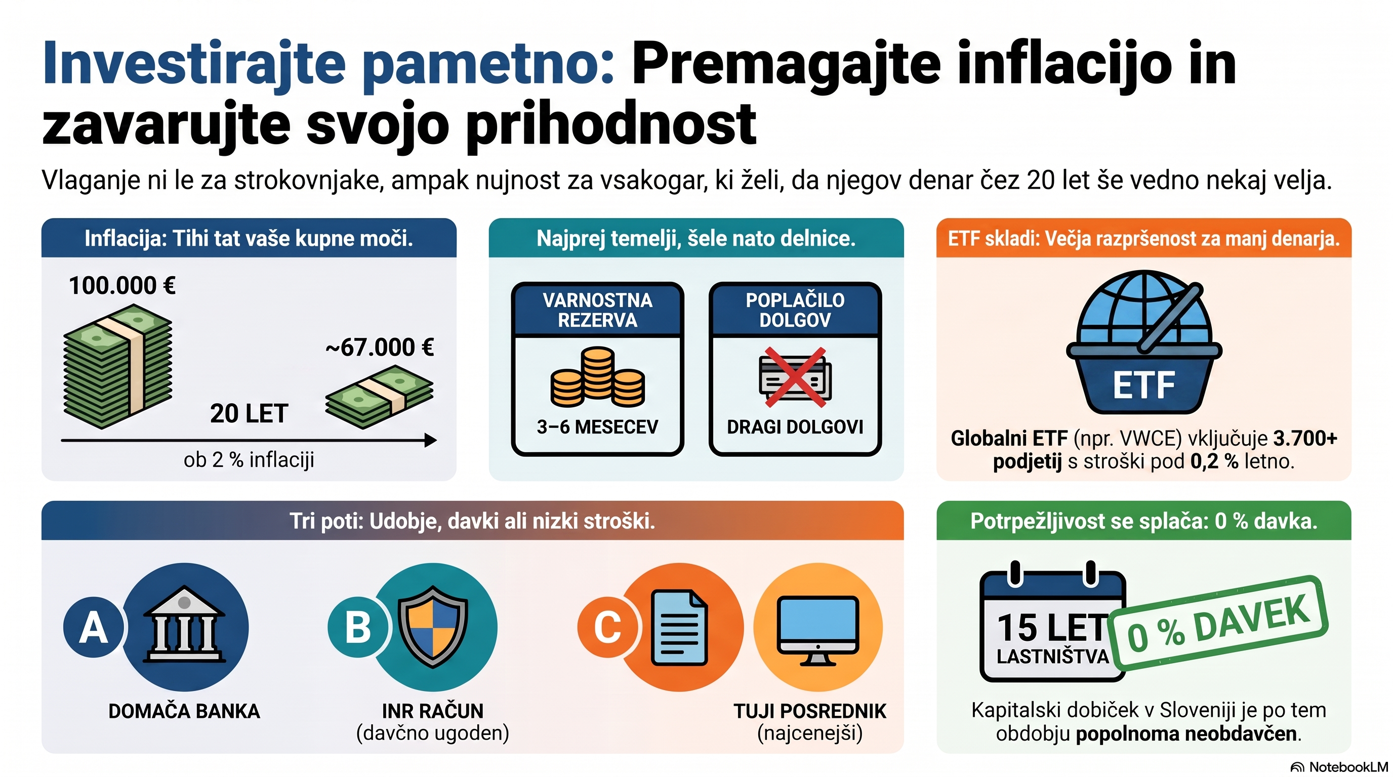 Investirajte pametno: premagajte inflacijo in zavarujte svojo prihodnost: inflacija, temelji pred delnicami, globalni ETF-ji, tri poti vlagatelja in 0 % davka po 15 letih